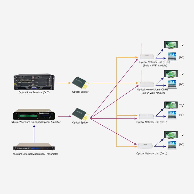 Soluție de acces FTTH bazată pe „amplificare optică erbiu-itterbiu de mare putere G/EPON+1550nm”.