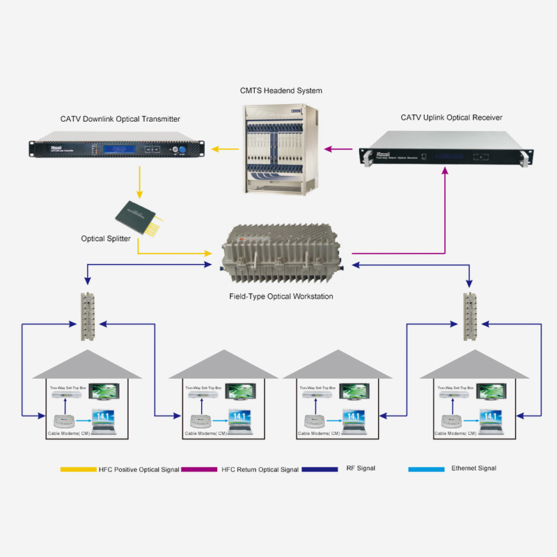 Schema convențională de acces la rețea bidirecțională HFC bazată pe tehnologia DOCSIS